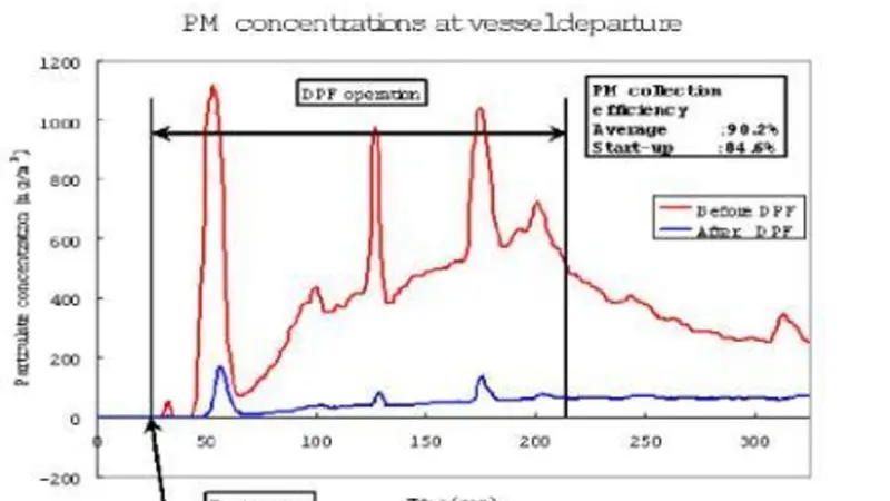 Particulate matter concentrations at vessel departure