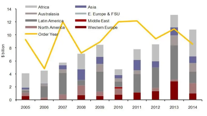 Global FPS installation Capex by region 2005-2014 (Source: The world floating production report 2010-2014, Douglas-Westwood)