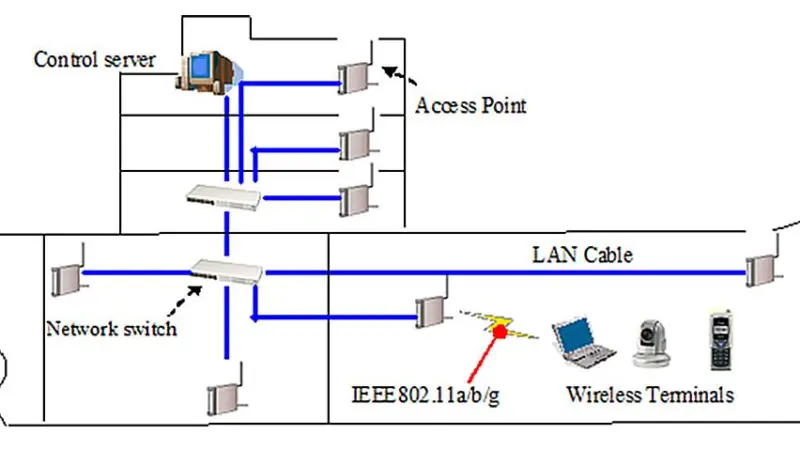 Example of the configuration of a typical wireless LAN system onboard ship (Class NK)