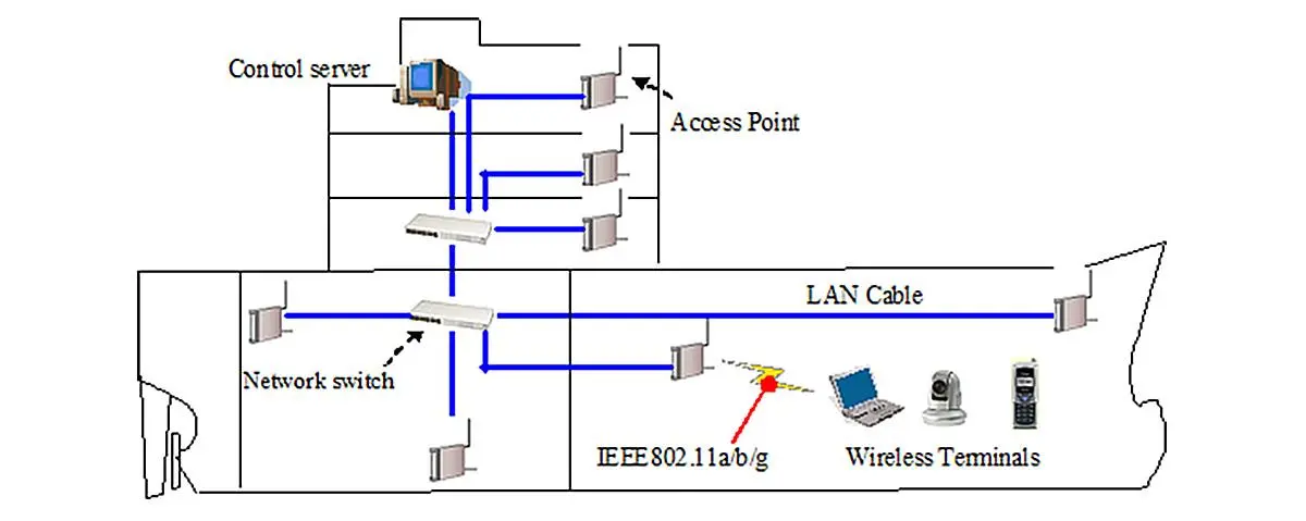 Example of the configuration of a typical wireless LAN system onboard ship (Class NK)