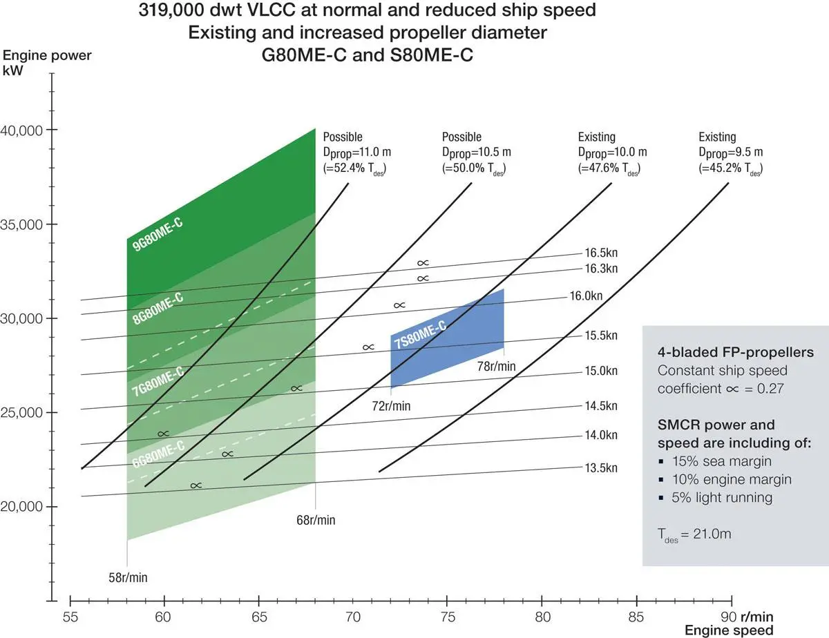 For VLCCs, it is estimated that the application of a 7G80ME-C will prompt an overall efficiency increase of 4-5%, compared with a 7S80ME-C9 or an alternative engine design with the same engine speed