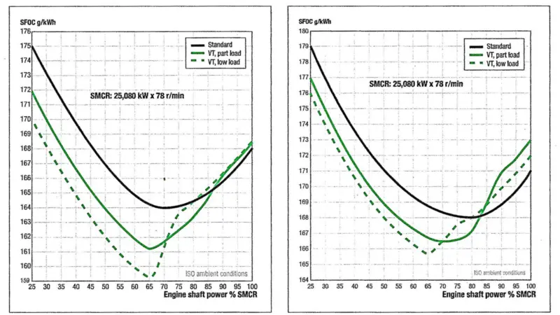 SFOC reductions with VT for (left) ME/ME-C and (right) MC/MC-C and ME-B engines