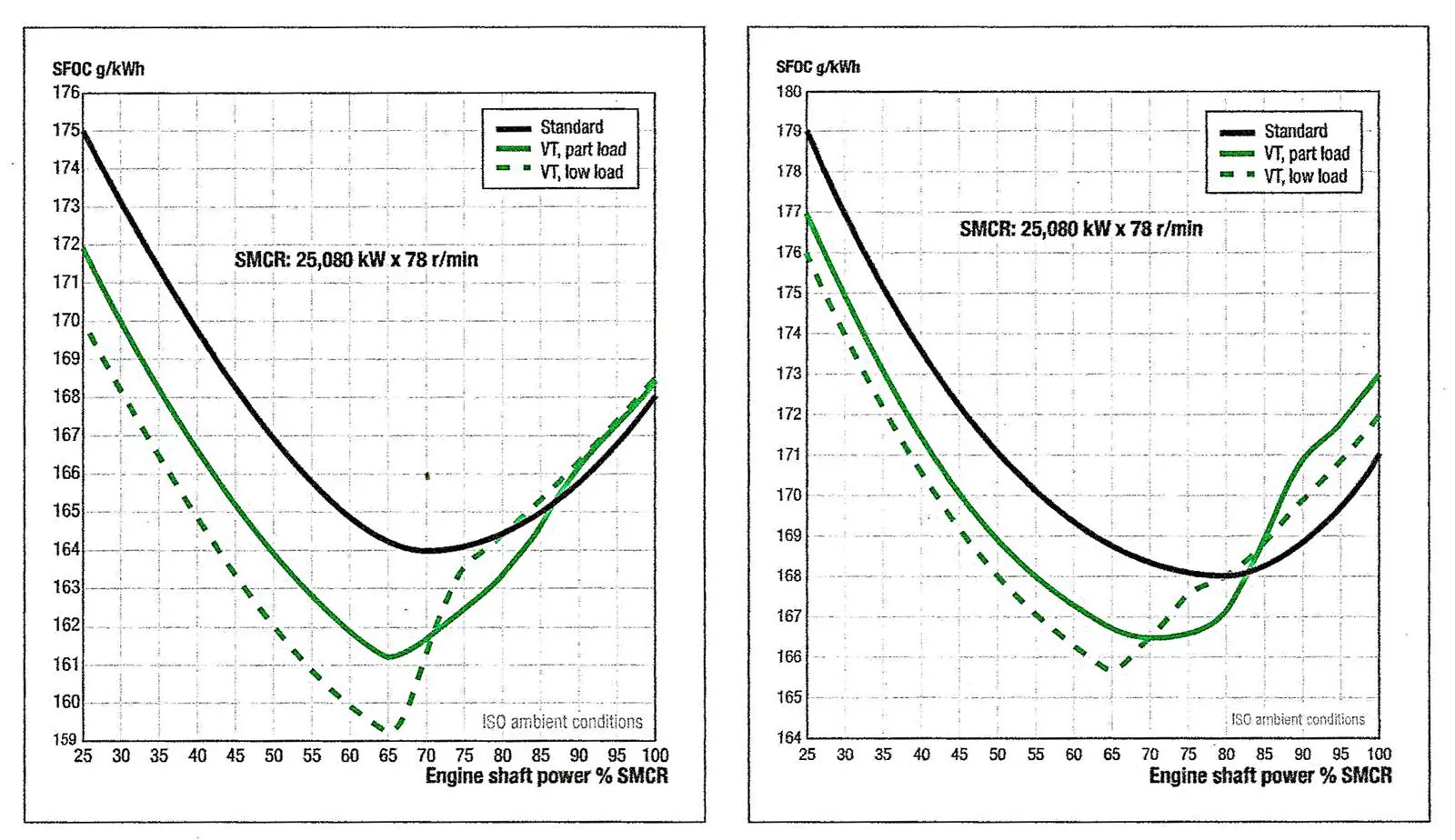 SFOC reductions with VT for (left) ME/ME-C and (right) MC/MC-C and ME-B engines