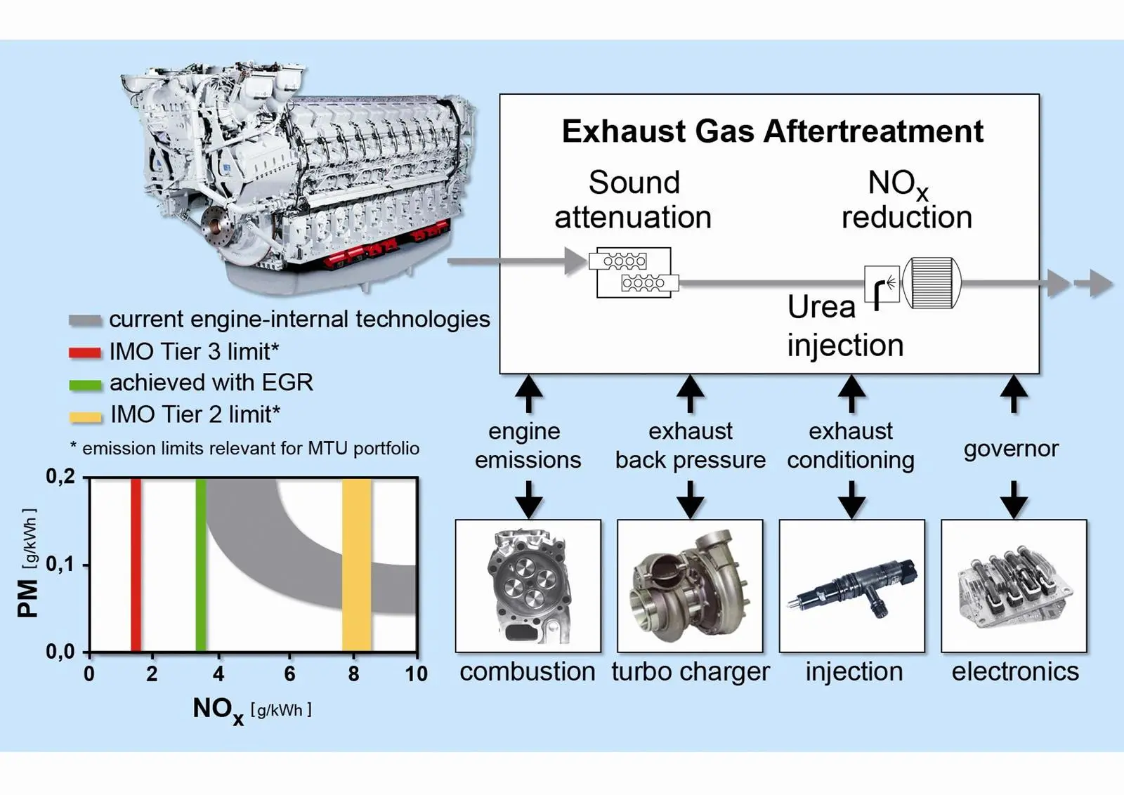 Exhaust gas after-treatment for patrol vessels