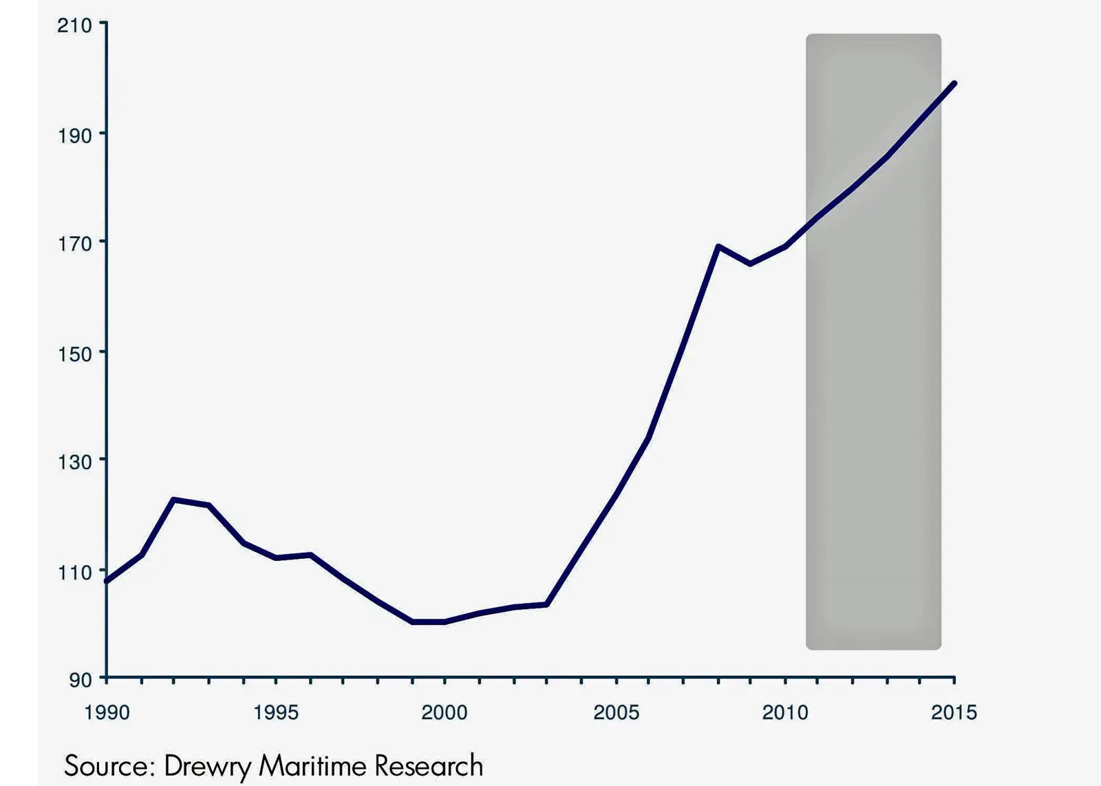 Evolution of total operating costs (Index: 2000=100): total operating costs
