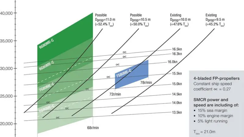 MAN estimates that use of a 7G80ME-C in a VLCC will give rise to an overall efficiency increase of 4%-5% compared with a 7S80ME-C9 or alternative design with the same running speed