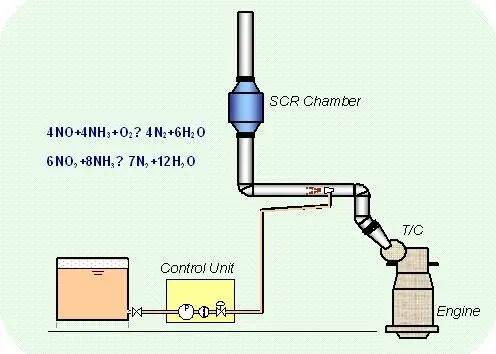 Basic SCR and reductant agent supply system