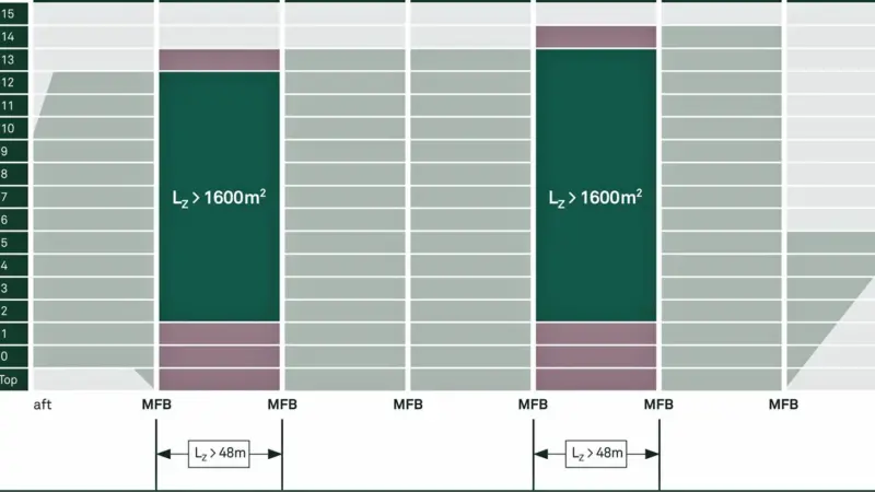 Figure 1: Typical layout of the decks and main fire bulkheads for a representative cruise vessel with 7 MVZs and 15 decks.The fire zones deviating from the maximum size allowed by SOLAS are highlighted