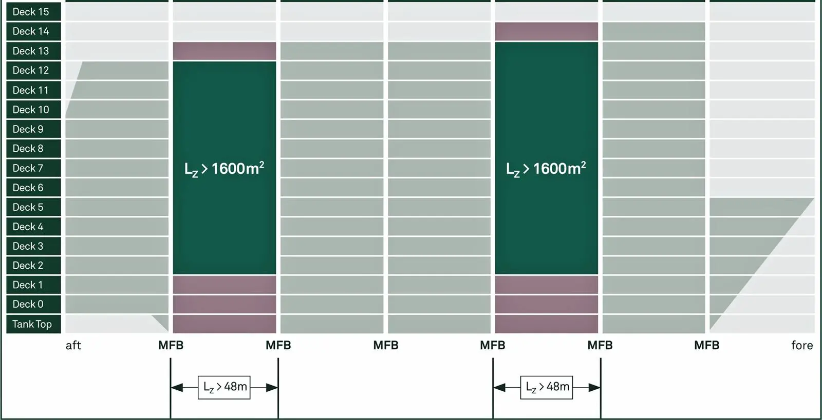 Figure 1: Typical layout of the decks and main fire bulkheads for a representative cruise vessel with 7 MVZs and 15 decks.The fire zones deviating from the maximum size allowed by SOLAS are highlighted