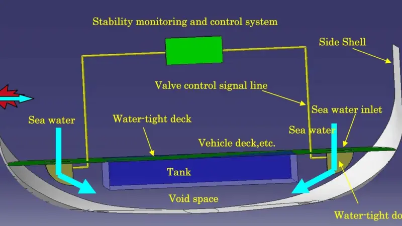 Conceptual drawing of righting moment recovery system