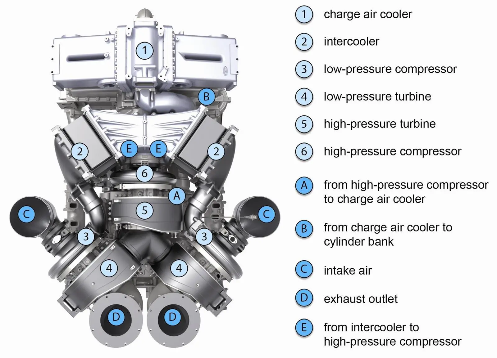 Regulated two-stage turbocharging to meet future emission standards Since single-stage turbocharging will no longer be sufficient to comply with the increasingly tougher future emission standards, MTU in future will opt for a regulated two-stage...