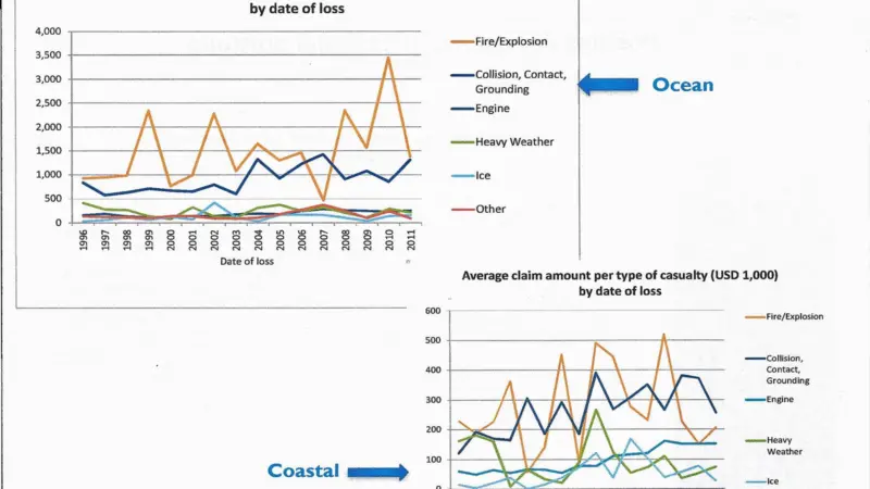 Both ocean-going and short-sea ships display a somewhat volatile claims record
