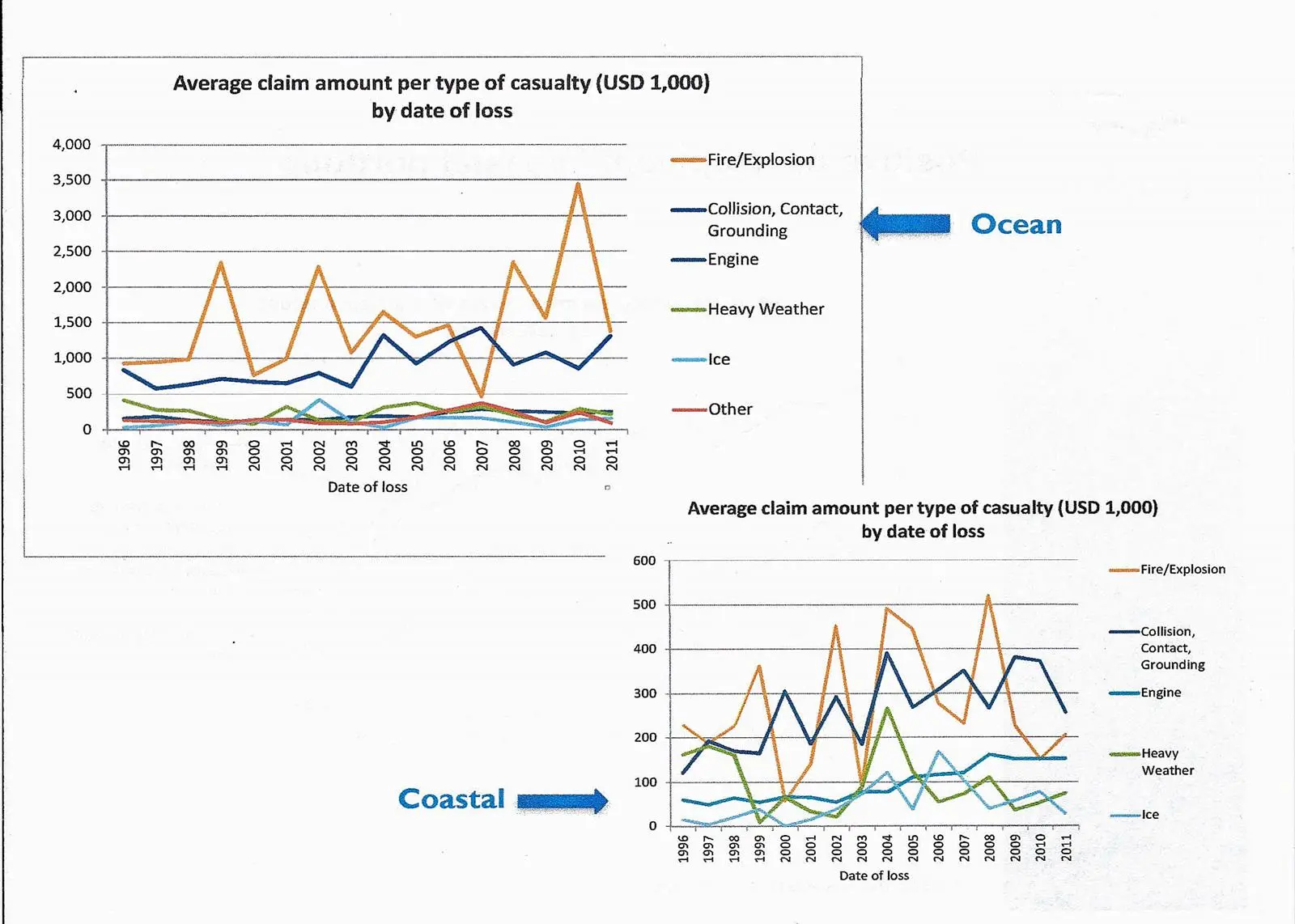Both ocean-going and short-sea ships display a somewhat volatile claims record