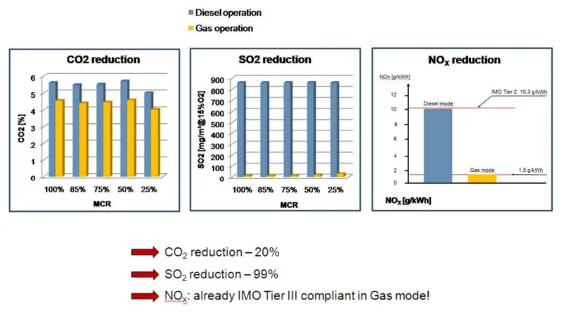 The benefits of dual-fuel operation