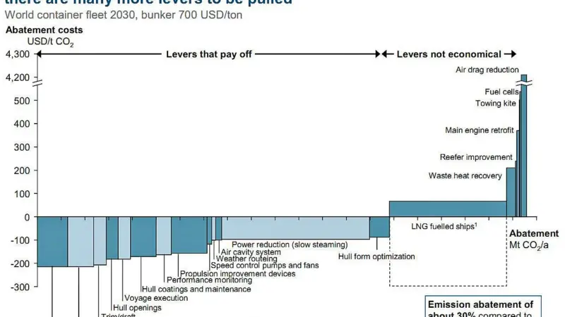 Levers that pay off in terms of bunker cost reduction
