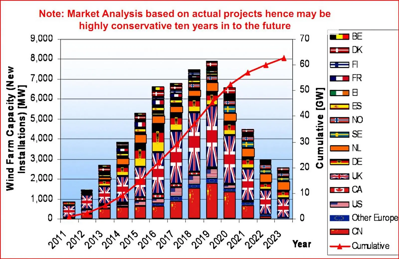 Market outlook of offshore wind turbine installations until year 2023; currently around 1GW is being installed annually rising to 5GW - this means 250 to 1,000 turbines installed per year