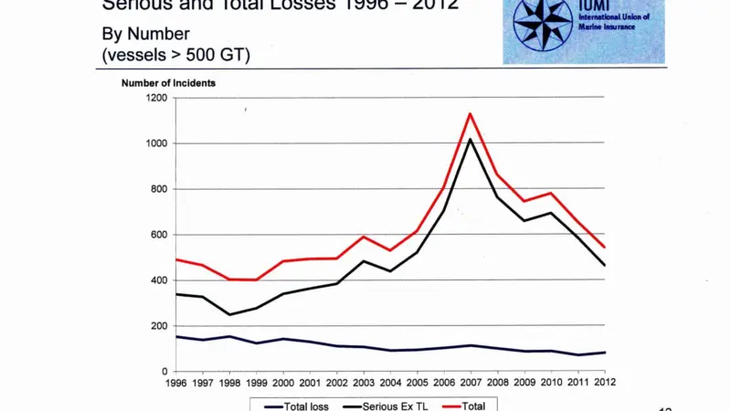 IUMI’s statistics will be updated at its annual conference in September when a 	much clearer view of 2012 casualty experience will emerge.