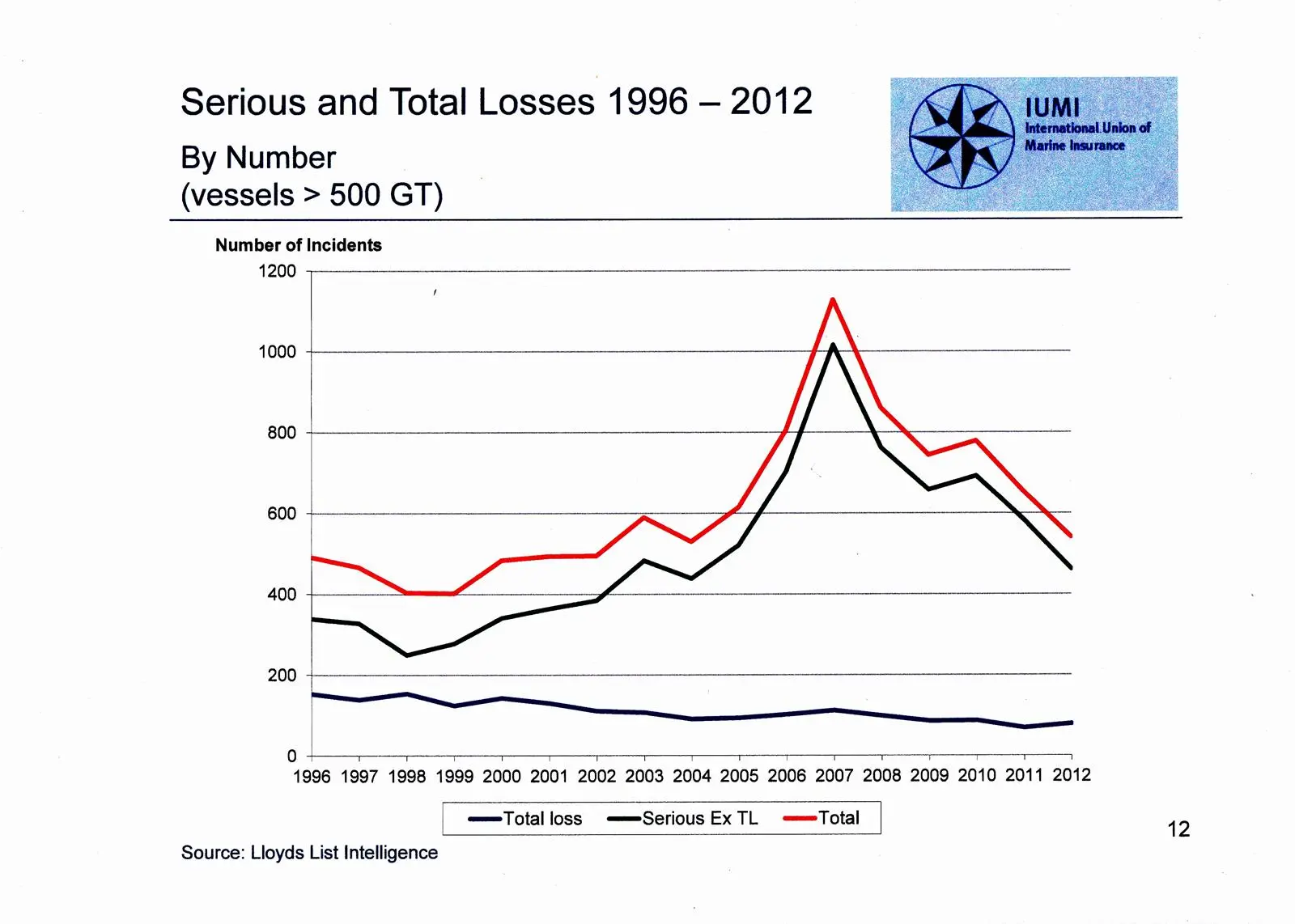 IUMI’s statistics will be updated at its annual conference in September when a 	much clearer view of 2012 casualty experience will emerge.