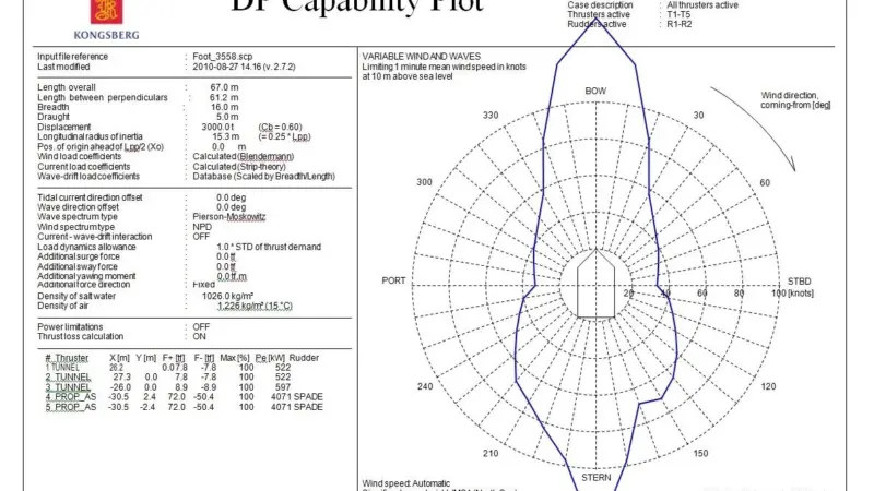 DP capability plots can be useful to determine actual responses to conditions