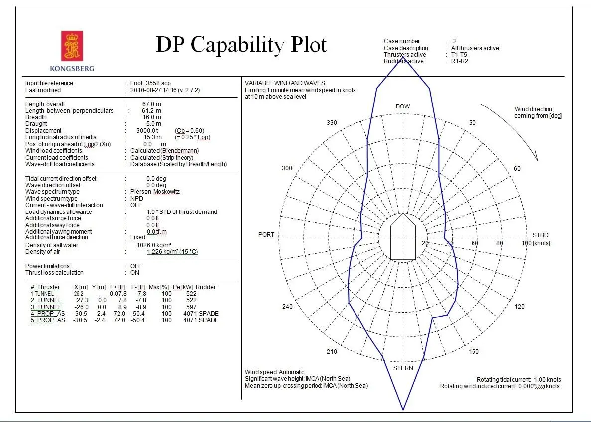 DP capability plots can be useful to determine actual responses to conditions