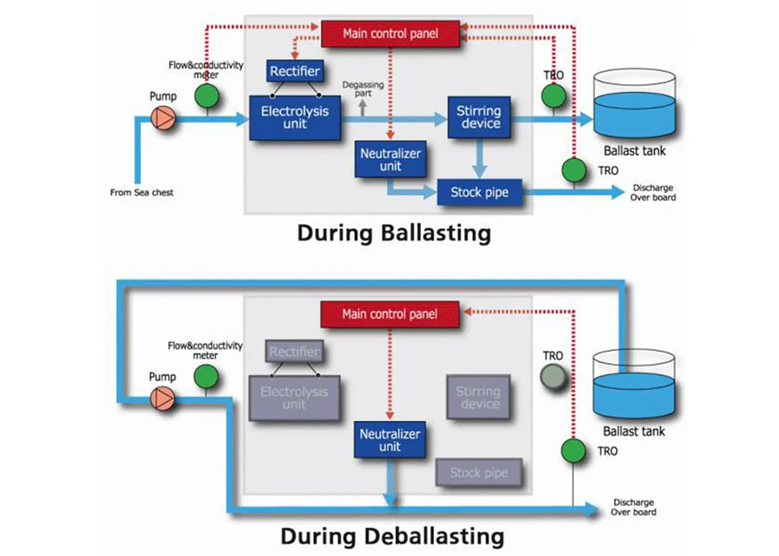 Panasonic's ballast water system uses no filtration