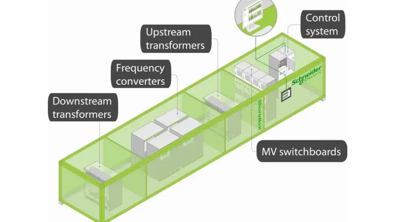 The ShoreBoX™ solution uses a Static Grid Frequency Conversion system