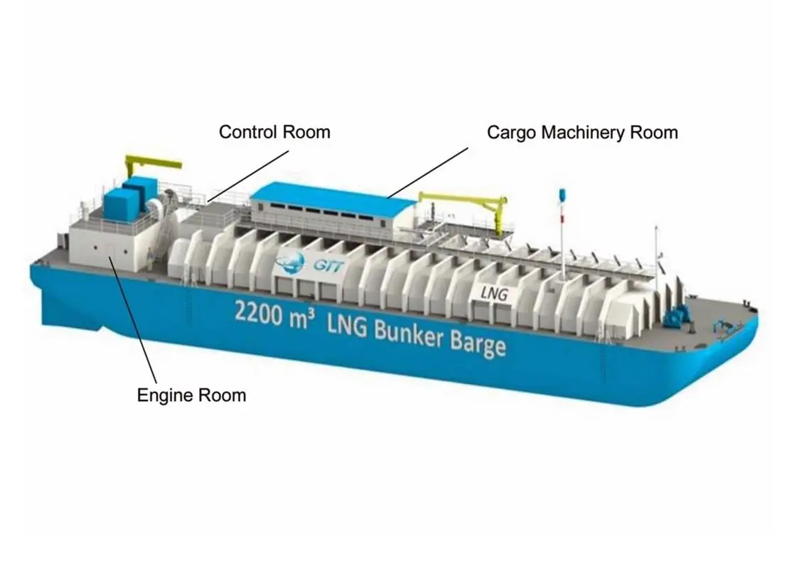 The design of the LNG bunker barge incorporates GTT’s membrane Cargo Containment System