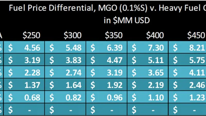 Fuel price differential, MGO v. HFO