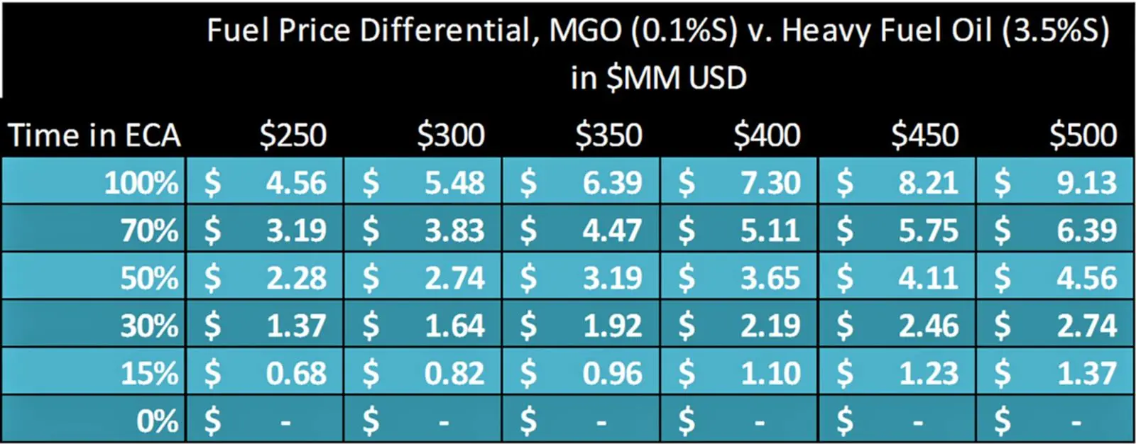 Fuel price differential, MGO v. HFO