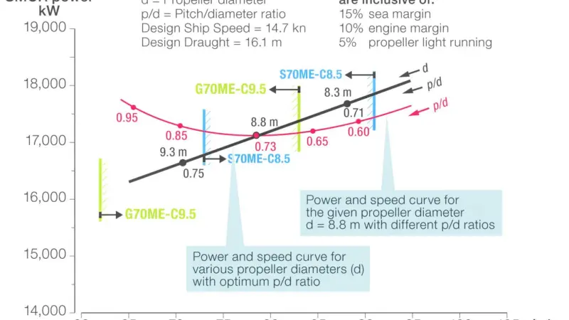 Influence of propeller diameter and pitch on SMCR for a 205,000dwt Large Capesize bulk carrier operating at 14.7 knots