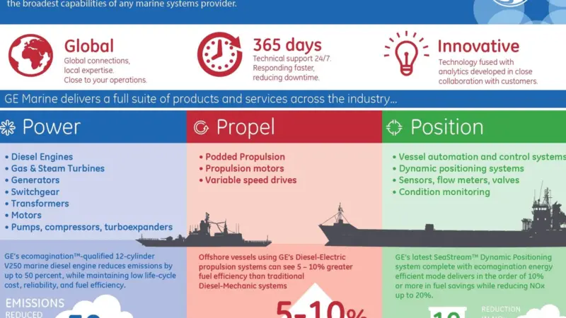 How GE hopes the new organisation will power, propel and position the marine sector