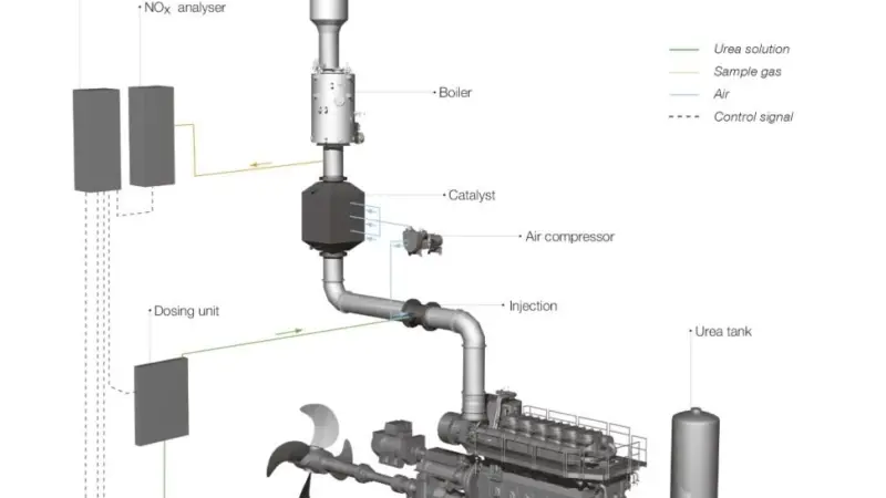 The SCR system comprises a reactor; catalyst elements; soot-blowing system; dosing unit; mixing device; urea-injection lance; control unit; and compressed-air reservoir module.