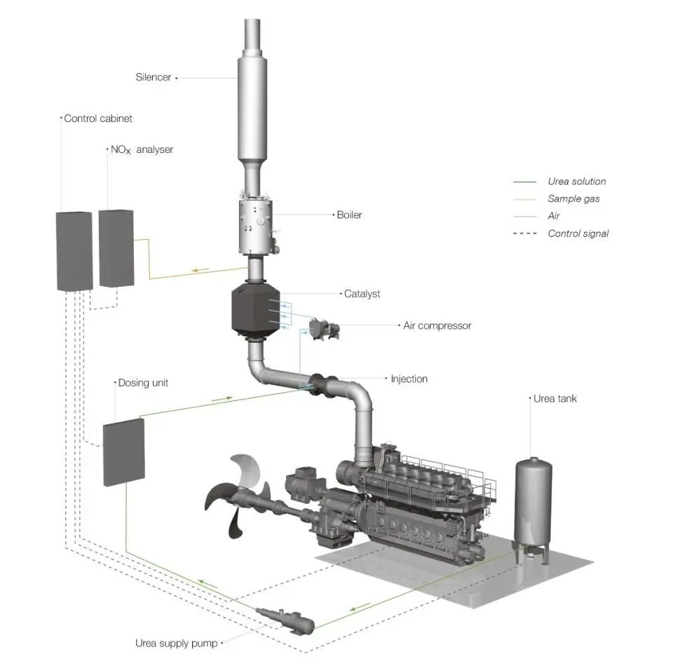 The SCR system comprises a reactor; catalyst elements; soot-blowing system; dosing unit; mixing device; urea-injection lance; control unit; and compressed-air reservoir module.