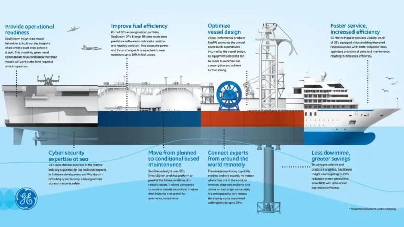 A more powerful transformation than the Industrial Revolution: GE's vision for the merging of digital and physical technology in the marine sector