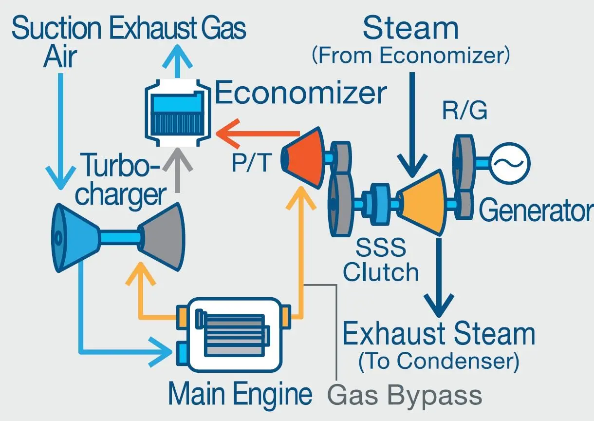 MHI says the waste heat recovery system ensures optimal energy recovery from exhaust gas and steam turbines