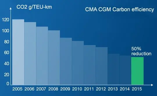 New technologies and strategies have helped CMA CGM halve CO2 emissions per teu-kilometre since 2005
