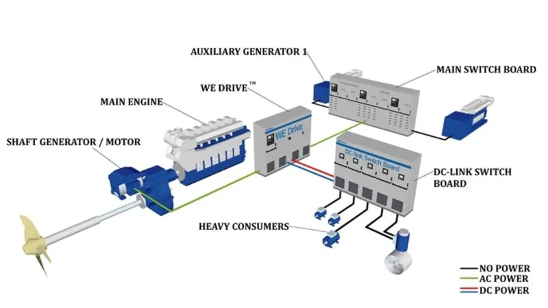 The Permanent Magnet Shaft Generator will be provided to an LNG carrier