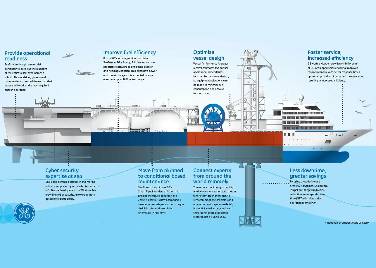 Vessel Performance Analyzer (VesPA), GE Marine Mapping and now SeaStream Insight make up the company's digital marine portfolio