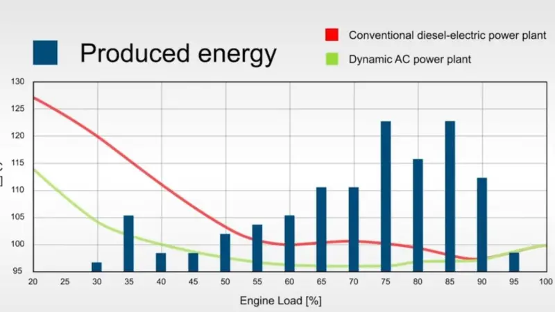 The Dynamic AC configuration enables fuel efficiencies where engines in a diesel electric vessel run on part load