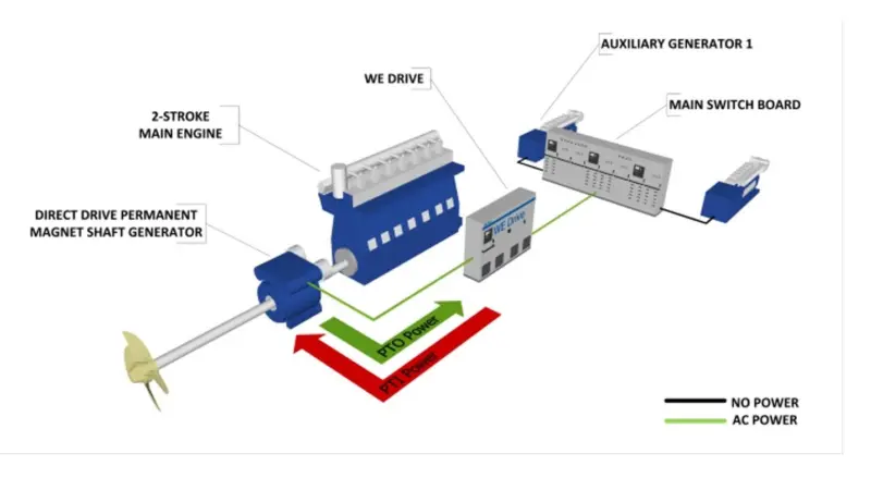 Direct-drive permanent magnet shaft generator solution