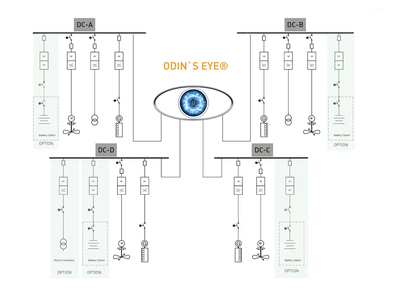 The new Odin's Eye DC grid from Norwegian Electric Systems is said to enable all essential equipment to be treated as separate power centres on vessels of any size