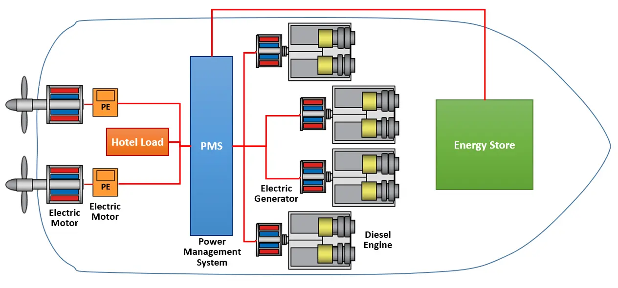 Figure 1: Schematic of ship diesel-electric propulsion system