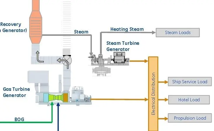 The COGES system on the HZ LNG carrier
