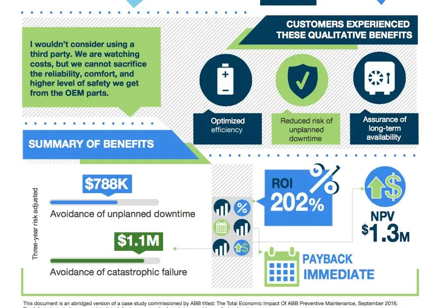 ABB Preventive Maintenance can lead to a 202% ROI