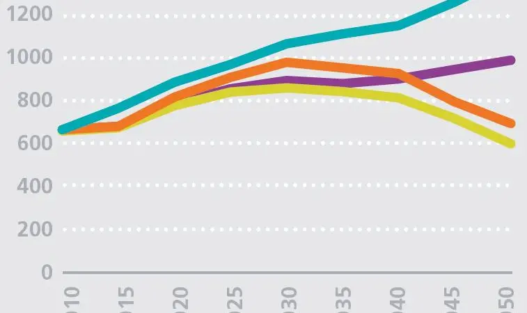 Differing CO2 impacts under the three alternative routes proposed in the 'Low Carbon Pathways 2050' report