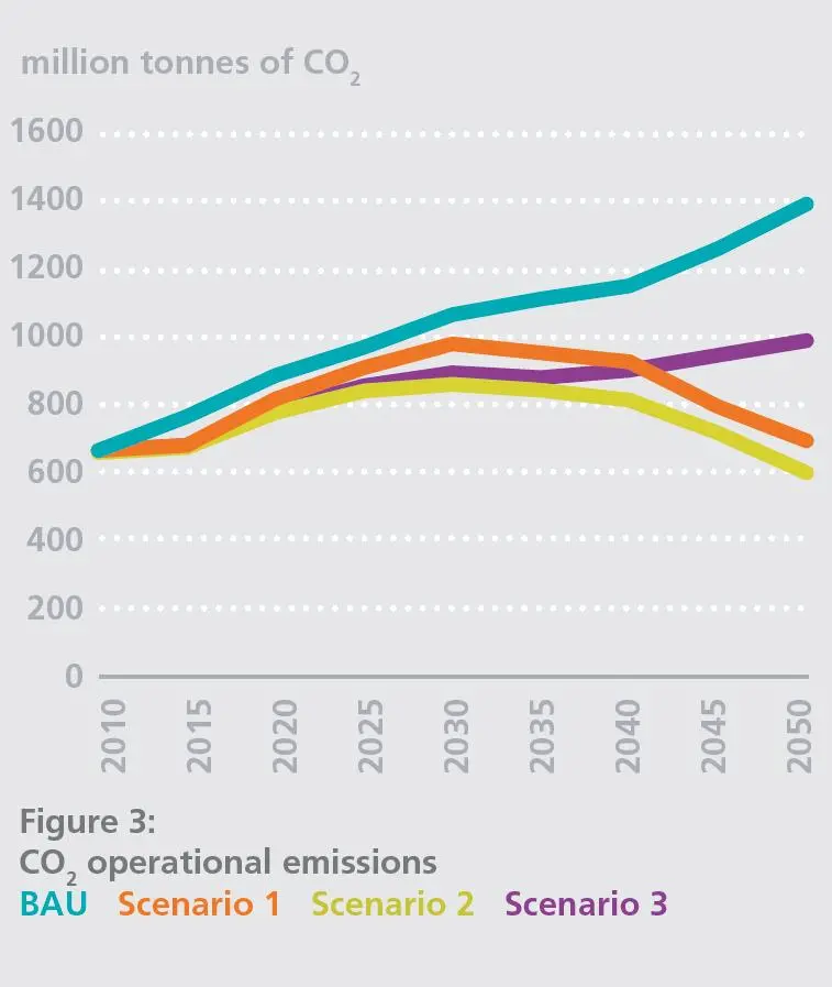 Differing CO2 impacts under the three alternative routes proposed in the 'Low Carbon Pathways 2050' report