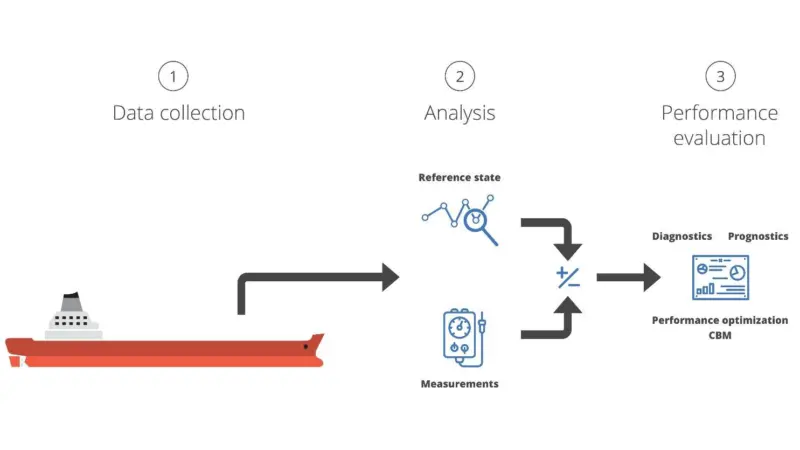 WinGD's partnership with Propulsion Analytics will produce an advanced engine diagnostics system enabling condition-based monitoring and predictive maintenance as well as performance optimisation