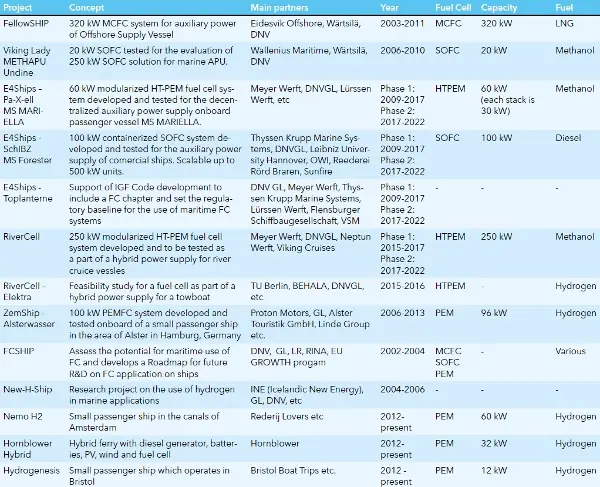 Selected marine fuel cell projects