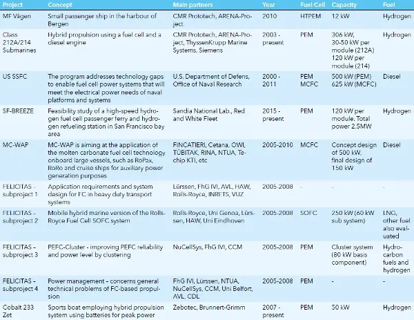 Se;ected marine fuel cell projects 2