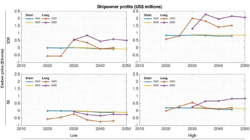The carbon price of future market measures and freight rates are key factors affecting profitability whether ship owners plan long or short term